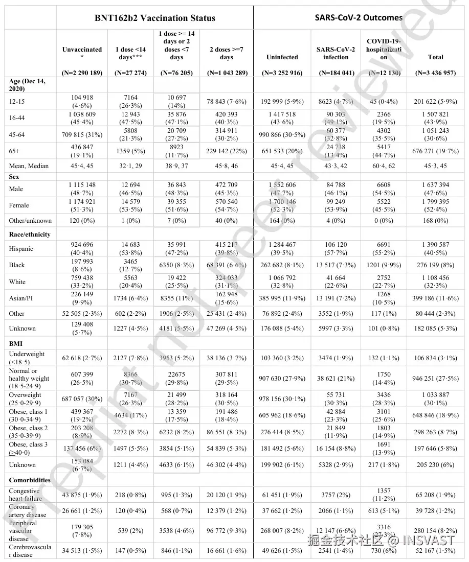 图3  南加州凯撒医疗机构12岁以上会员（n=3,436,957）的选定特征，按BNT162b2疫苗接种状态（截至2021年8月8日）和SARS-CoV-2结果（2020年12月14日至2021年8月8日）分类。