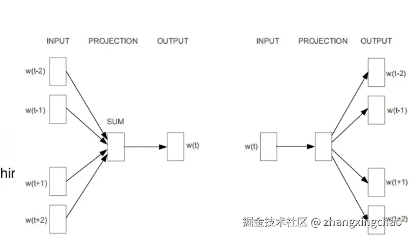 Skip-Gram 与 CBOW 模式