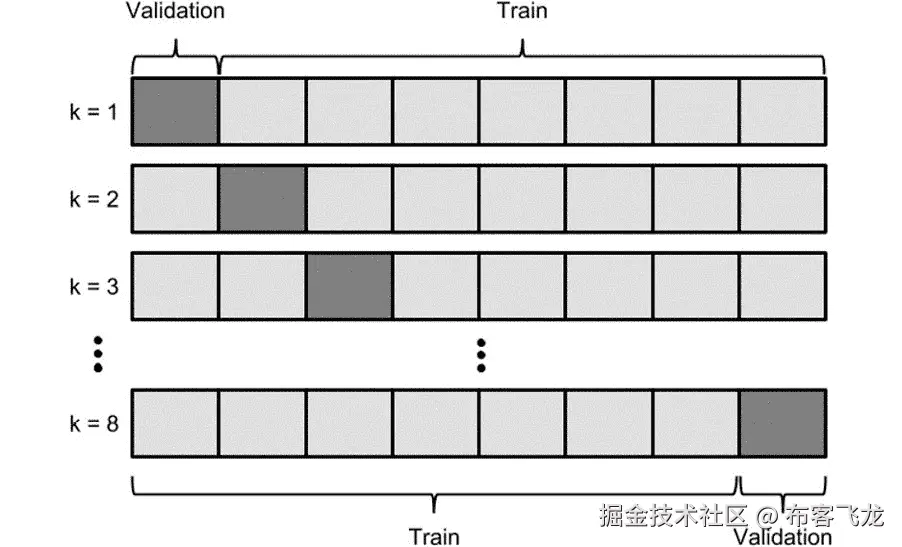 图 7.23：K 折交叉验证