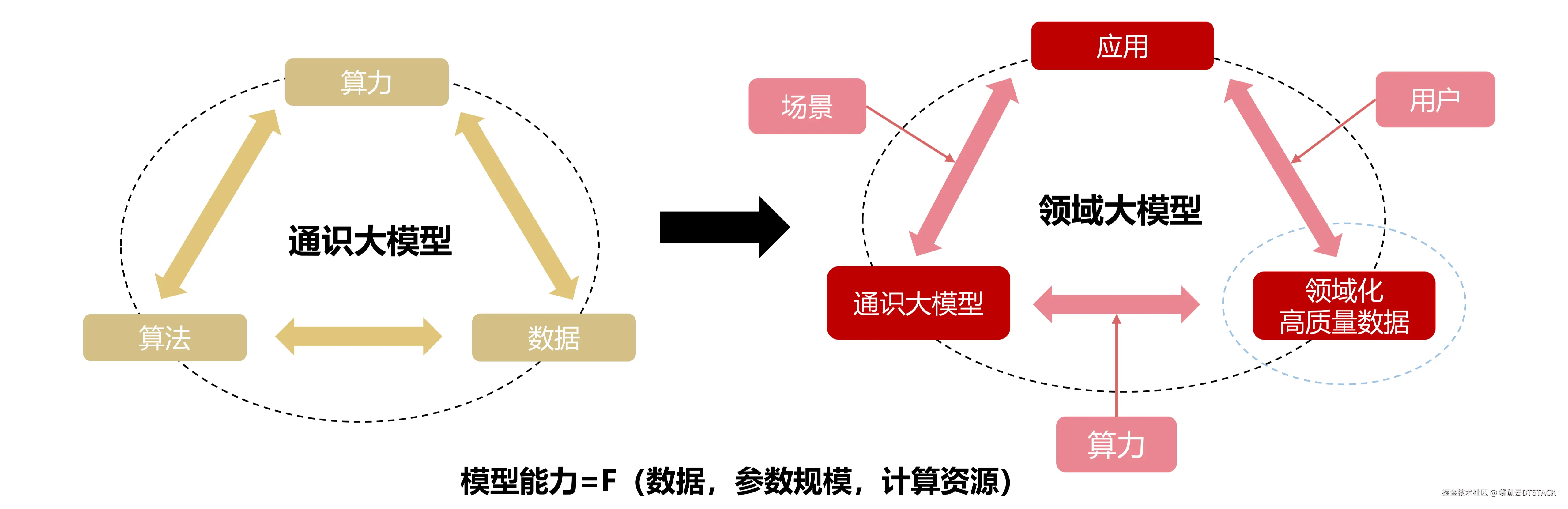 领域大模型的训练质量很大程度依赖于领域化的行业专识高质量数据集