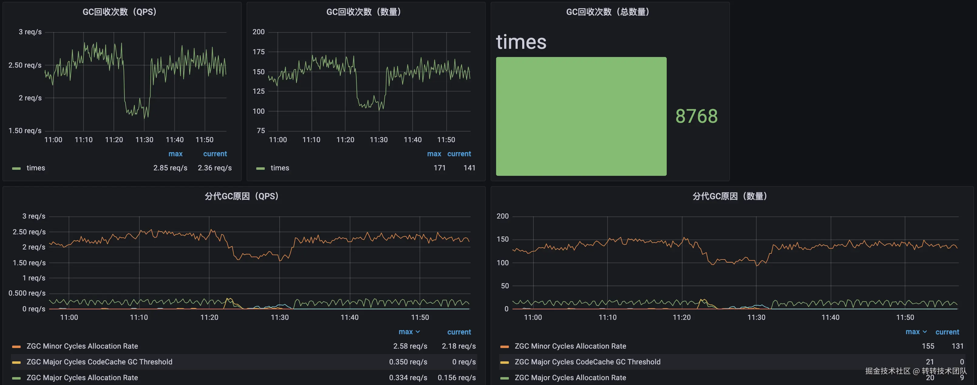 图18 分代ZGC监控看板示例-2