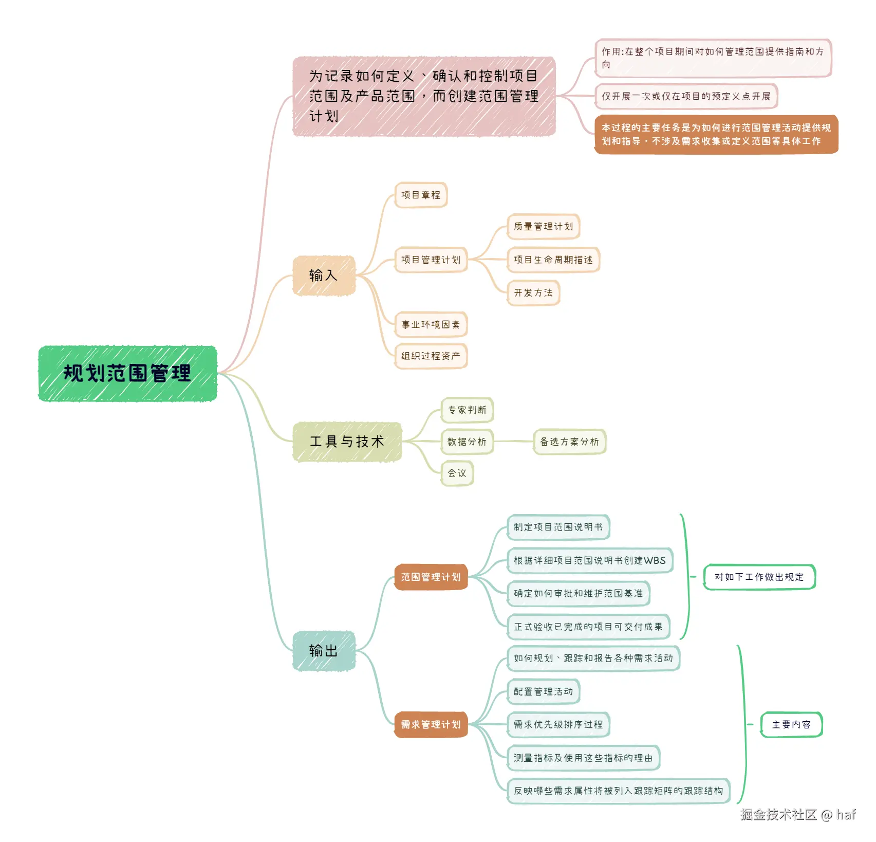 规划范围管理.png
