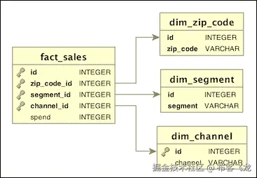 Implementing a star schema with fact and dimension tables