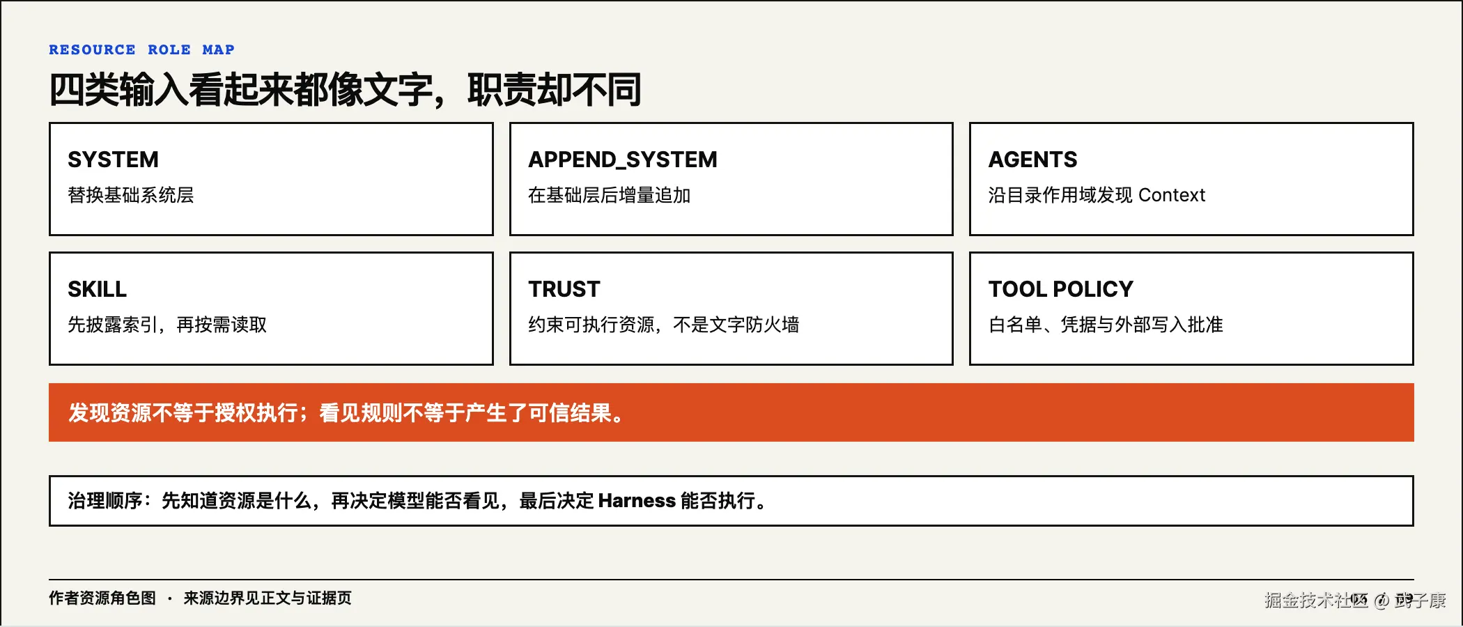 SYSTEM APPEND AGENTS Skill 与 Trust 的资源角色