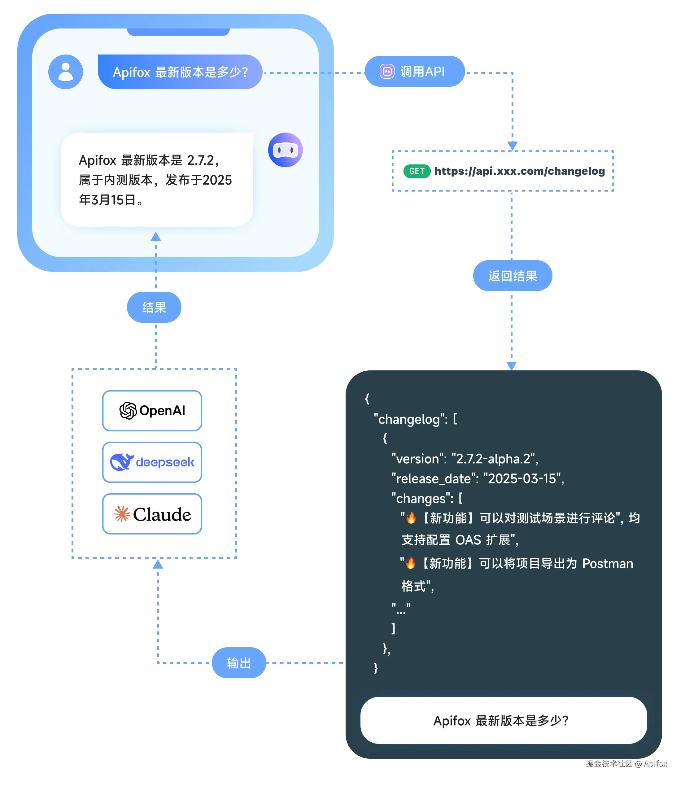 通过 API 向 AI 提供自有系统数据