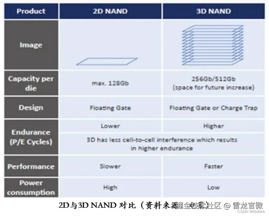 2D结构和3D结构的对比