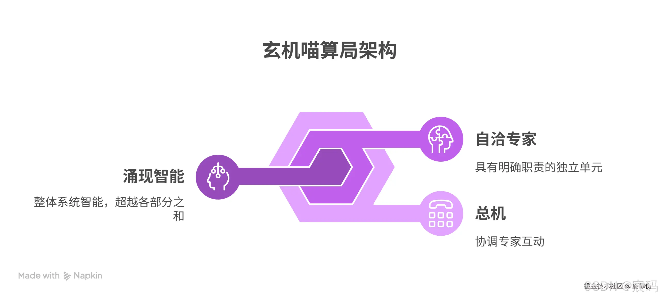 架构