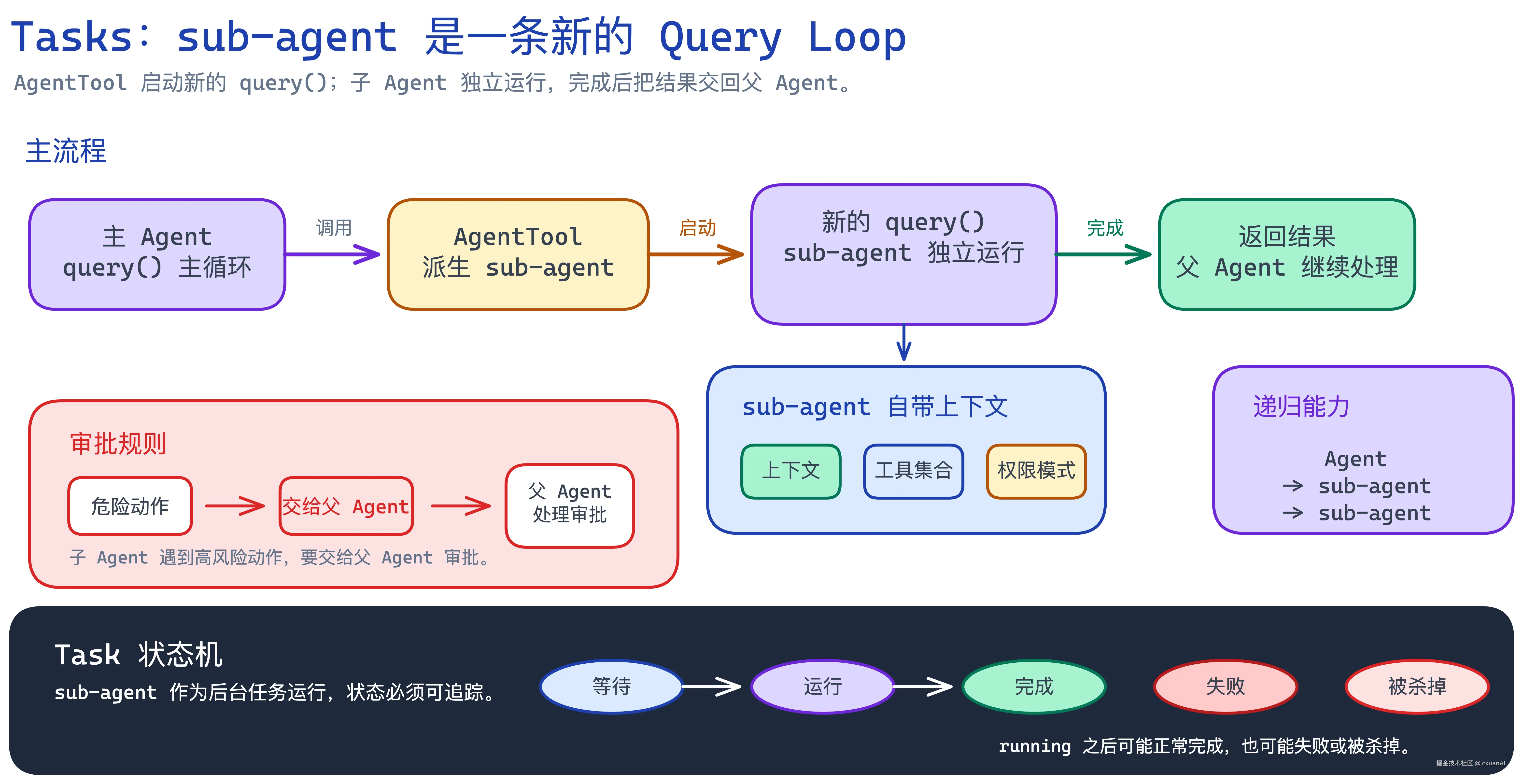 Sub-agent Query Loop Diagram
