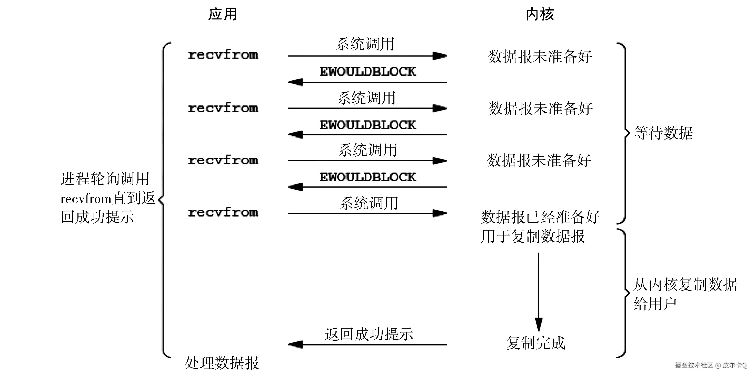 图4-6 非阻塞I/O模型