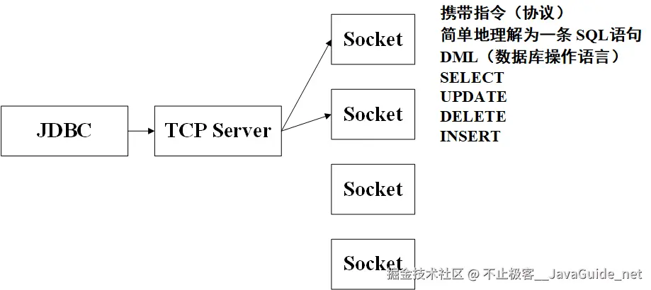 JDBC的链接