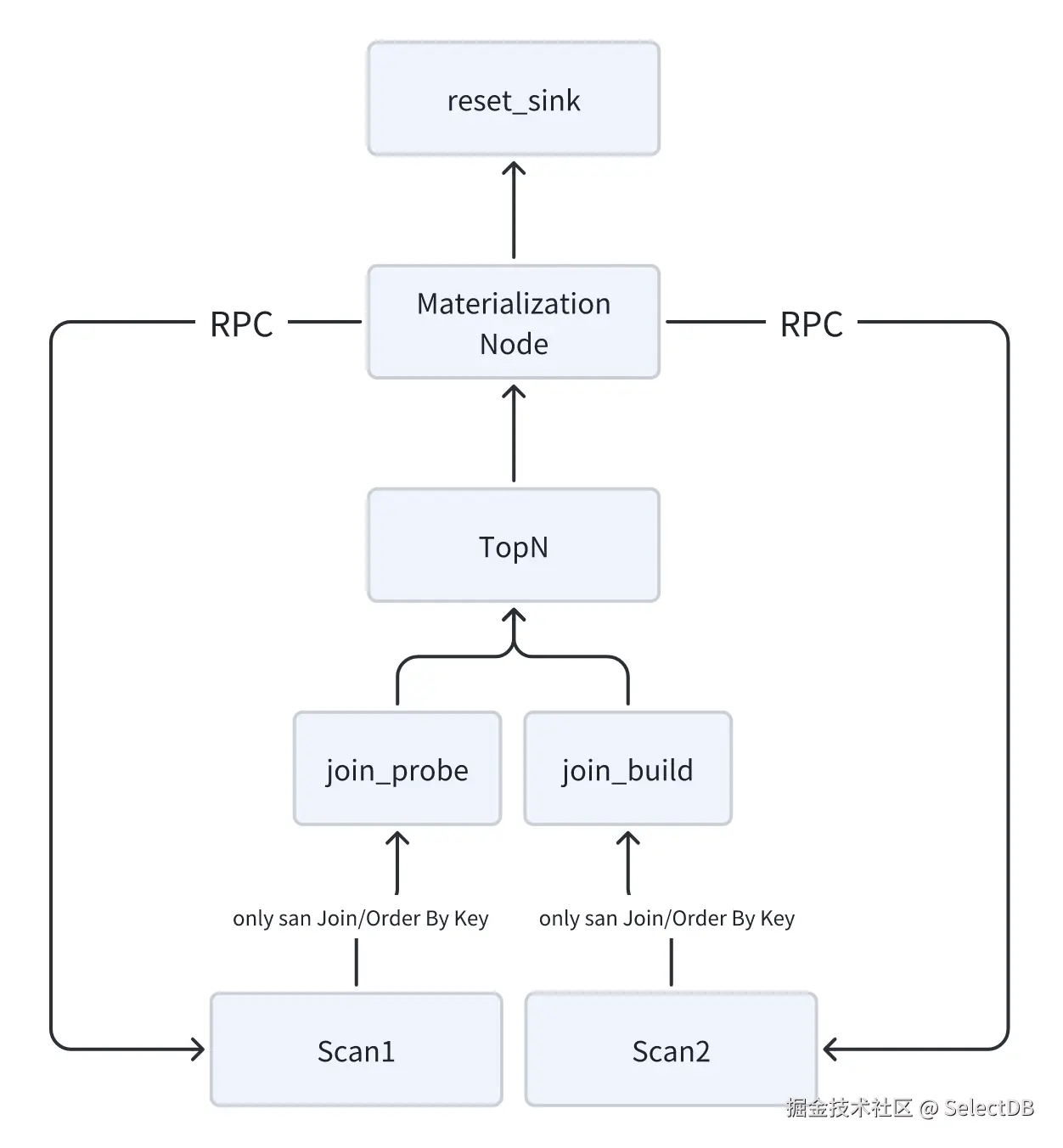 TopN 延迟物化.png