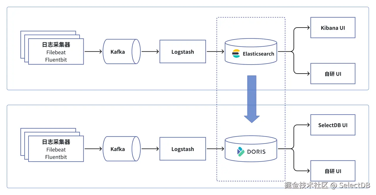 基于 Apache Doris 的全新日志云平台.png