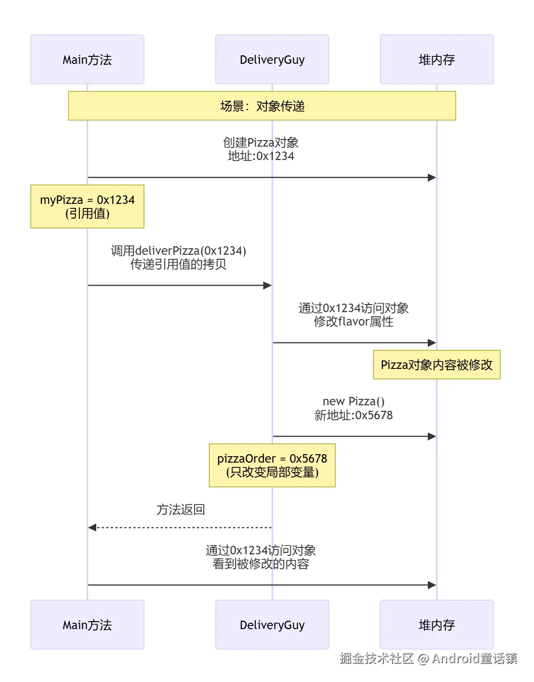 java参数传递机制.png