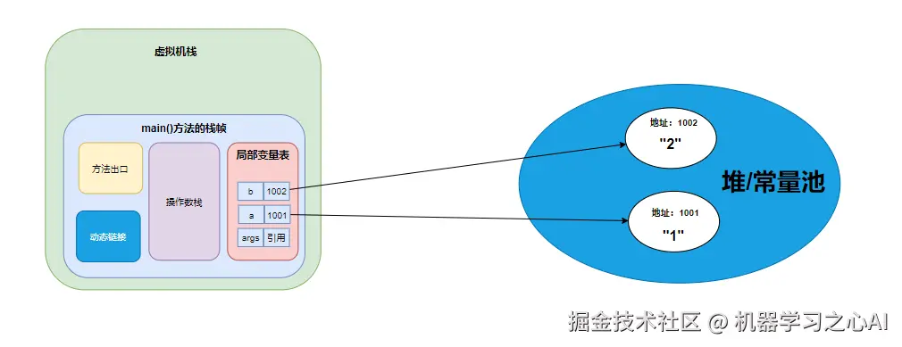 从JVM底层原理分析数值交换那些事
