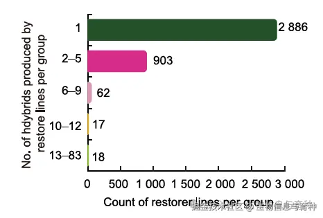 图2 每个恢复系所育成审定杂交品种数量的频率分布