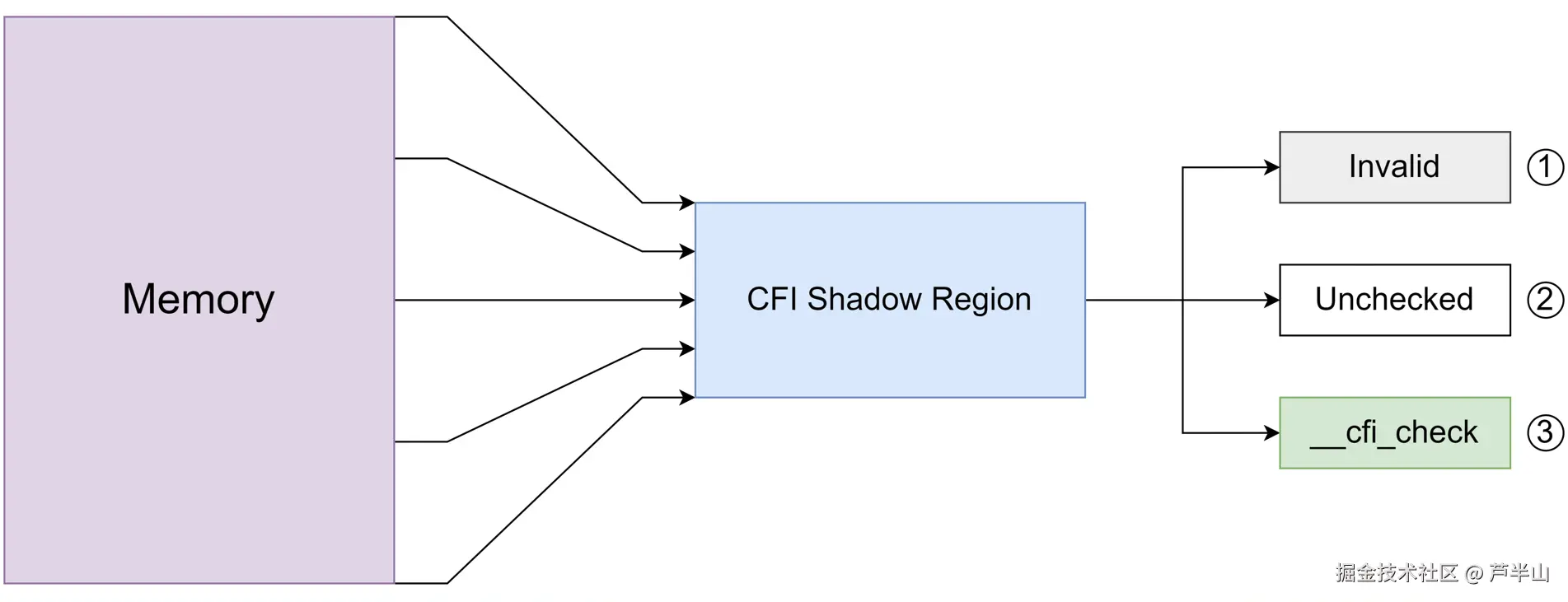 CFI Shadow