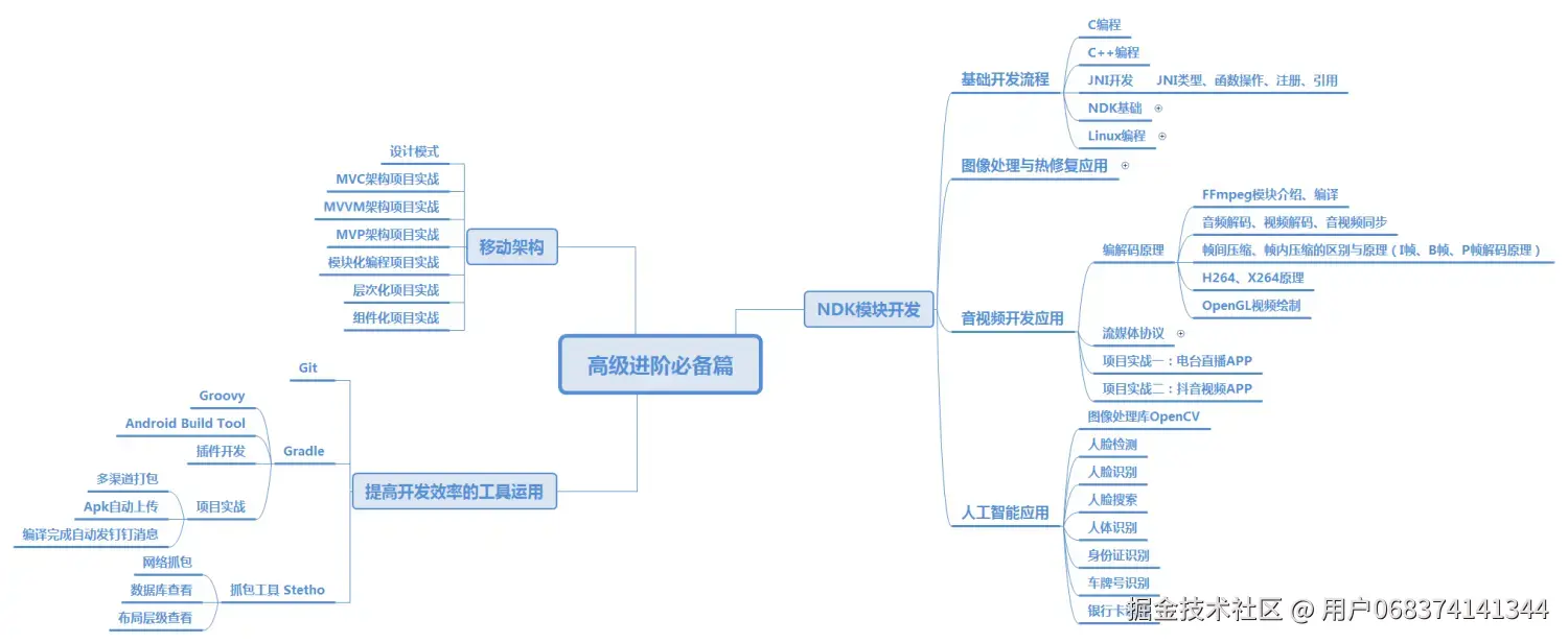 进阶篇.png