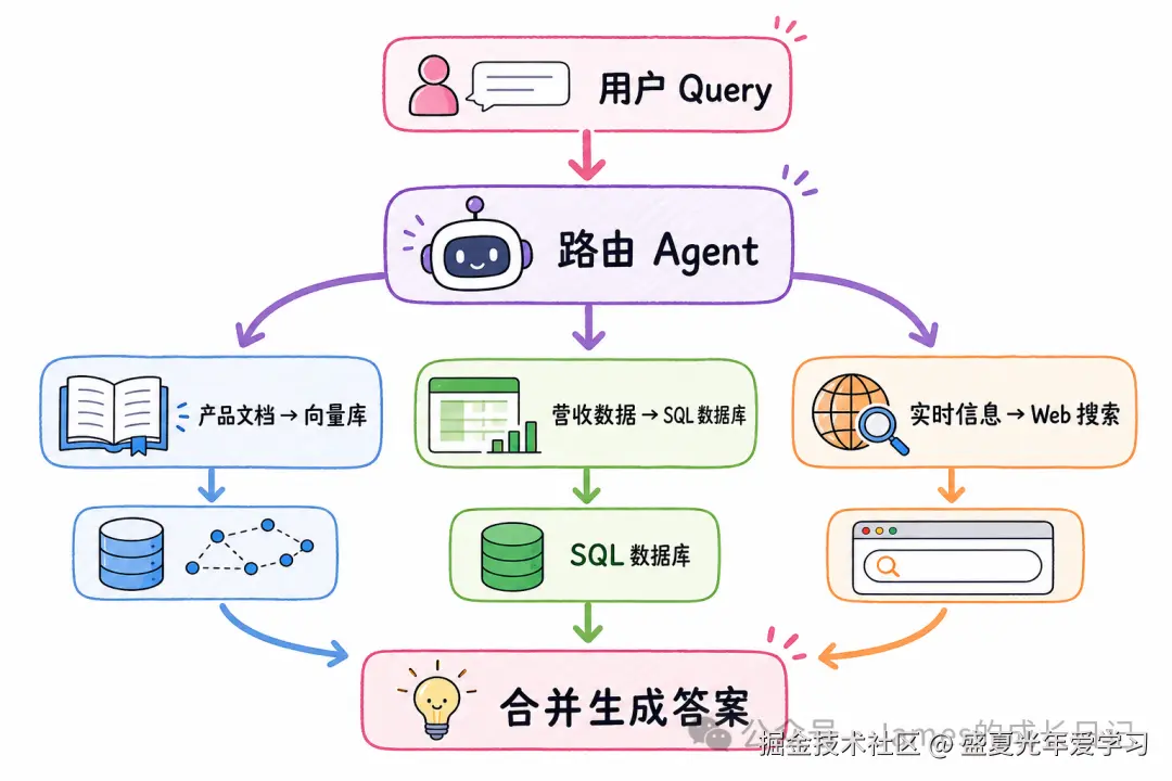 路由 RAG 多数据源分发示意图