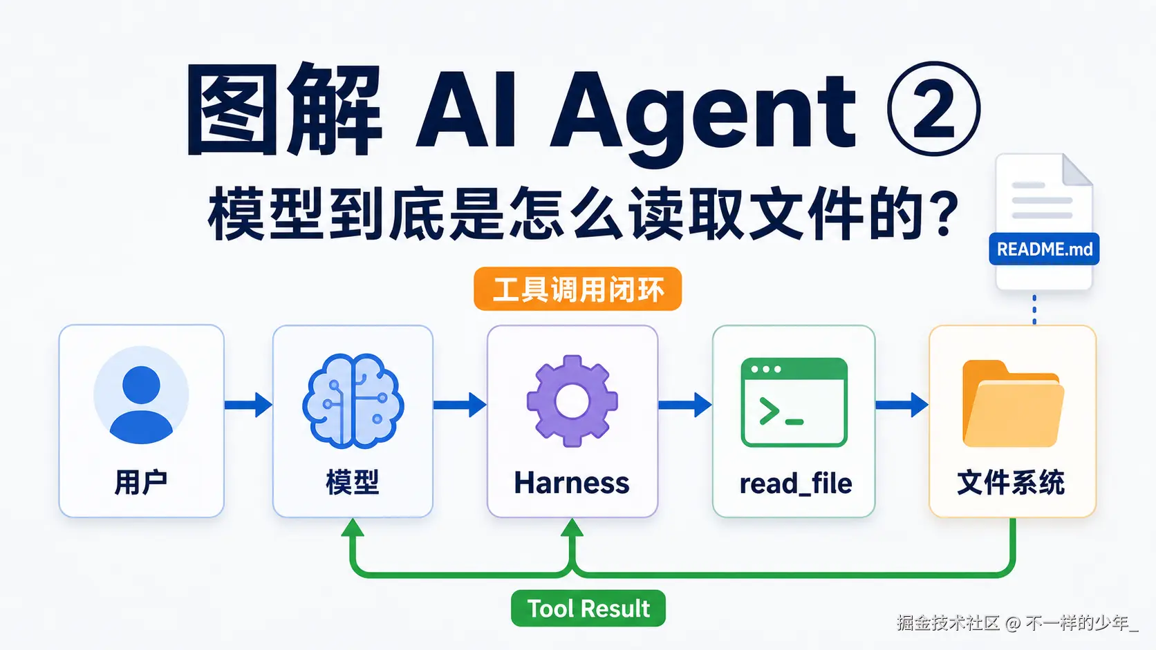 The closed loop of model, Harness, and file system for reading files