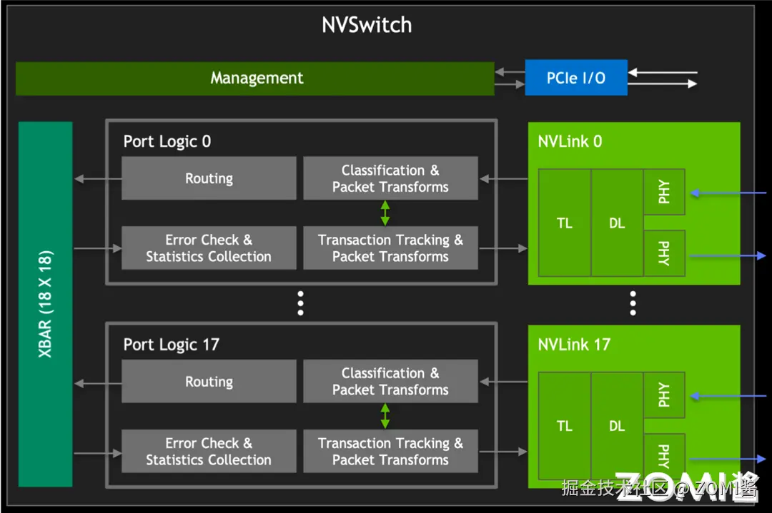NV Switch Block