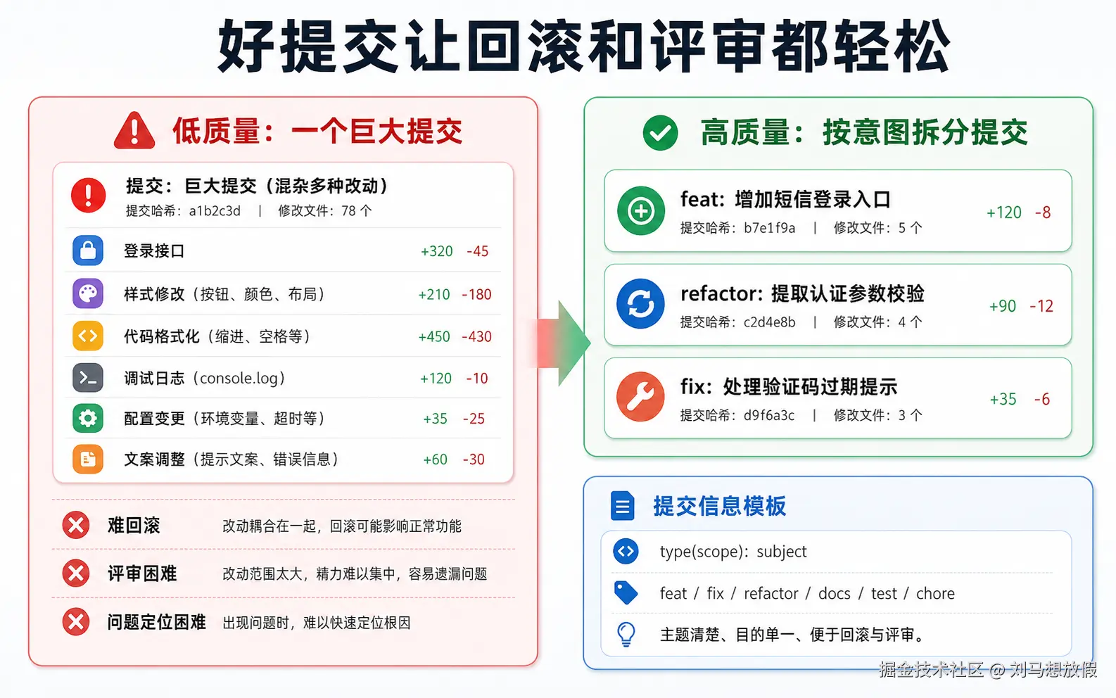 图 04：好提交让回滚和评审都轻松