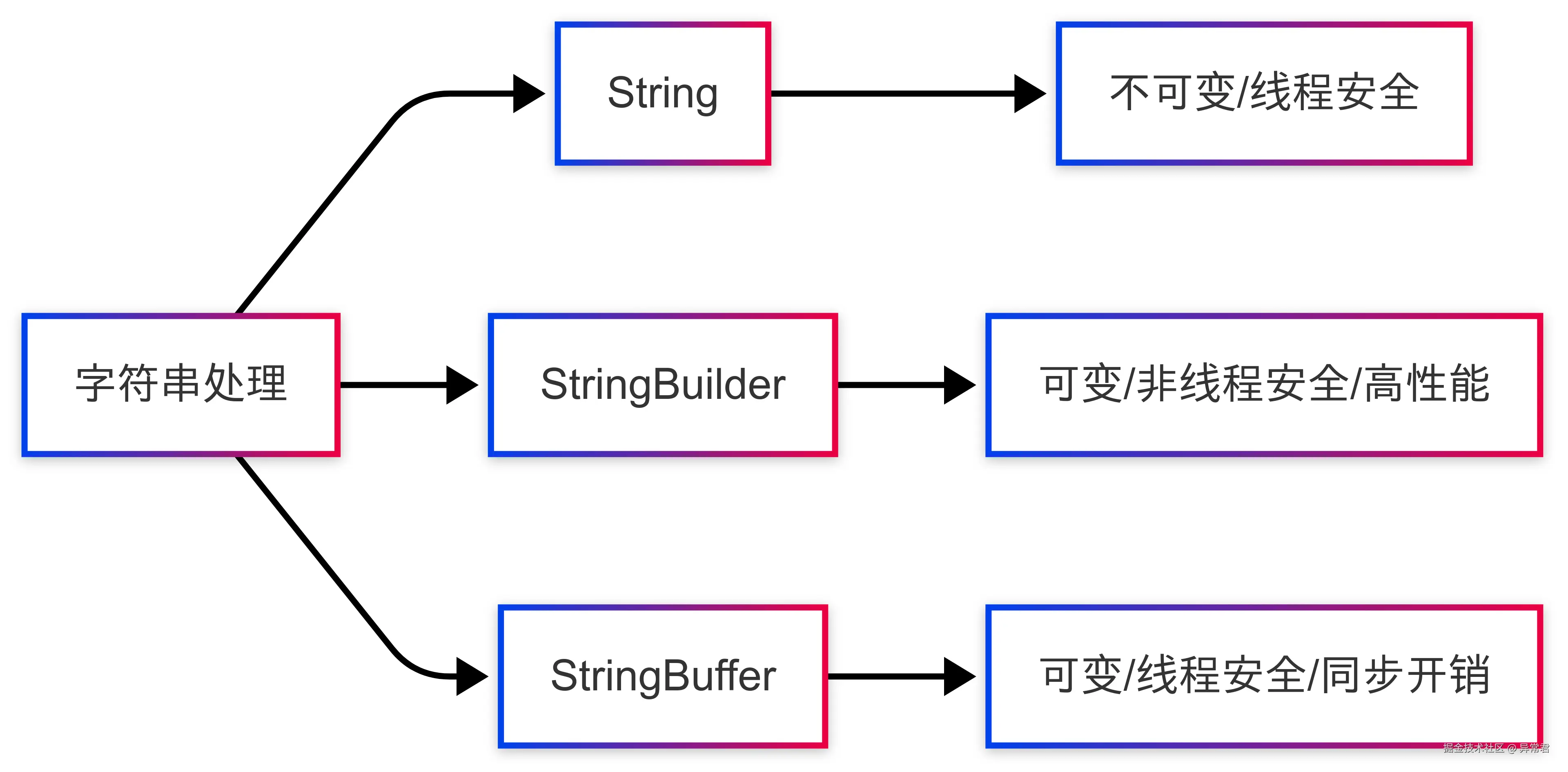 字符串处理类对比.png