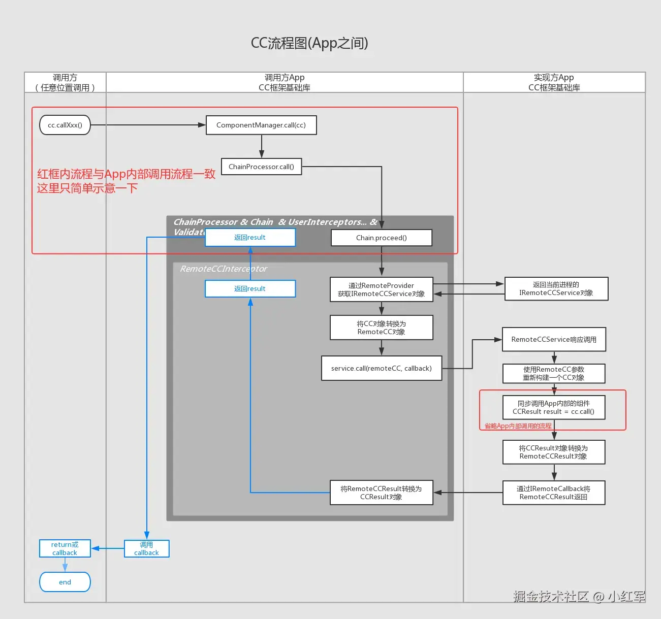 2.0版本跨app组件调用流程