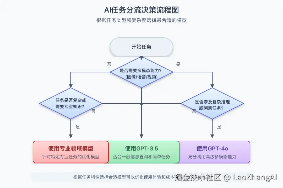 任务分流决策流程图