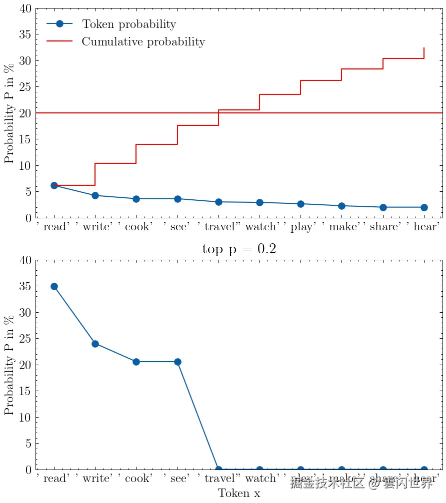 两张图表可视化了 top-p 采样。第一张图表显示了带有 token 概率的原始概率分布和累积 token 概率。第二张图表显示了 top-p 截断和重新缩放后的修改后的分布。