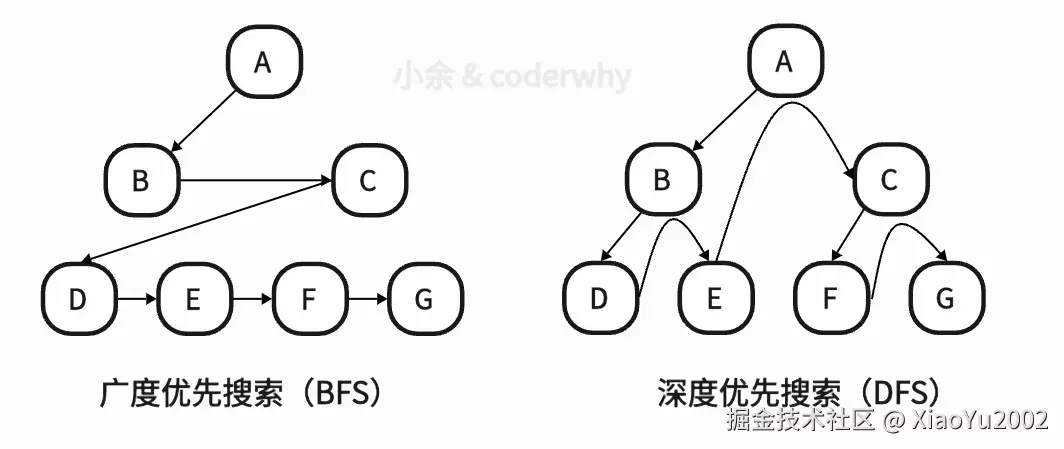 深度优先与广度优先搜索