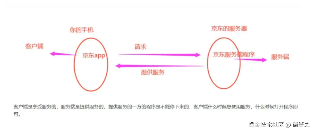 服务端与客户端