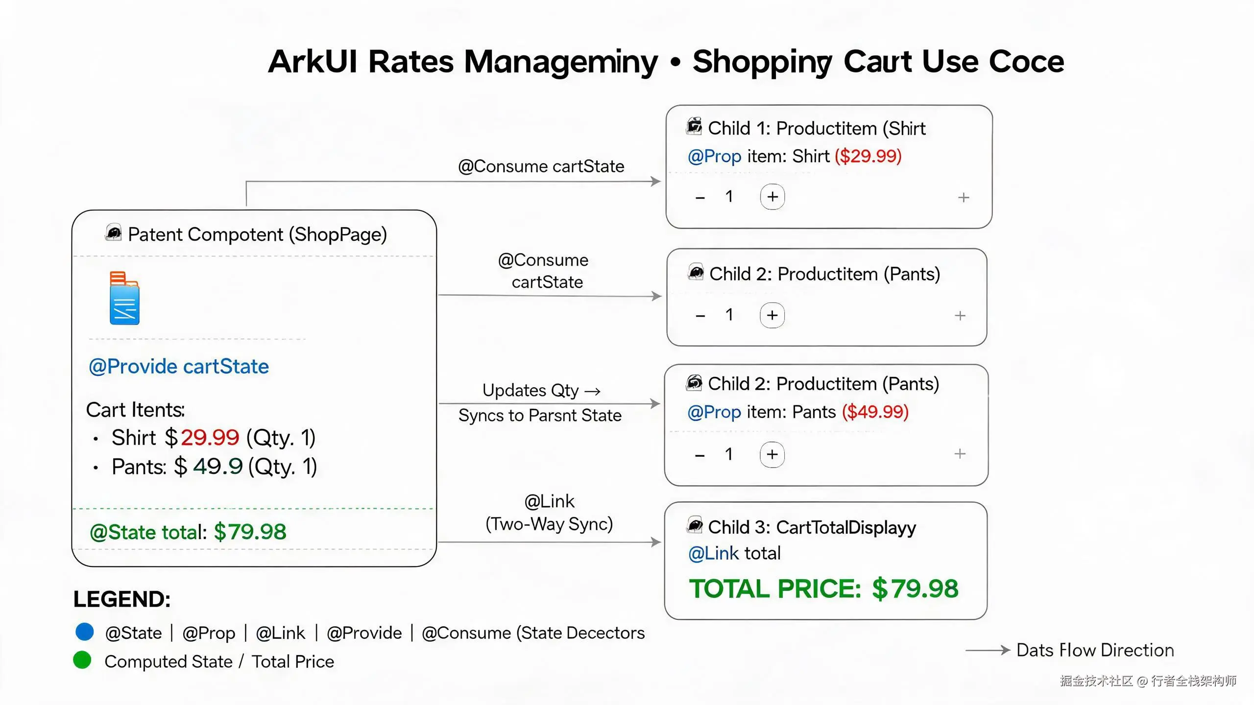 ArkUI 状态管理数据流：购物车案例
