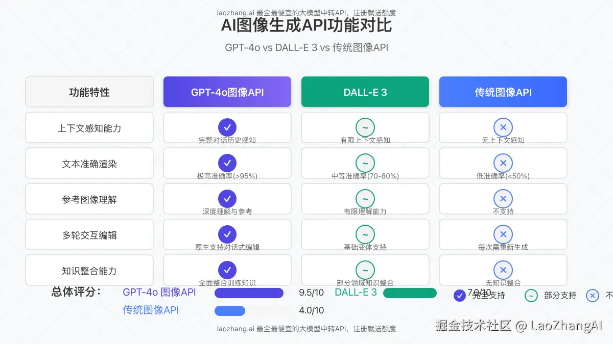 对比图：GPT-4o图像API与Dall-E 3及传统图像API的功能对比