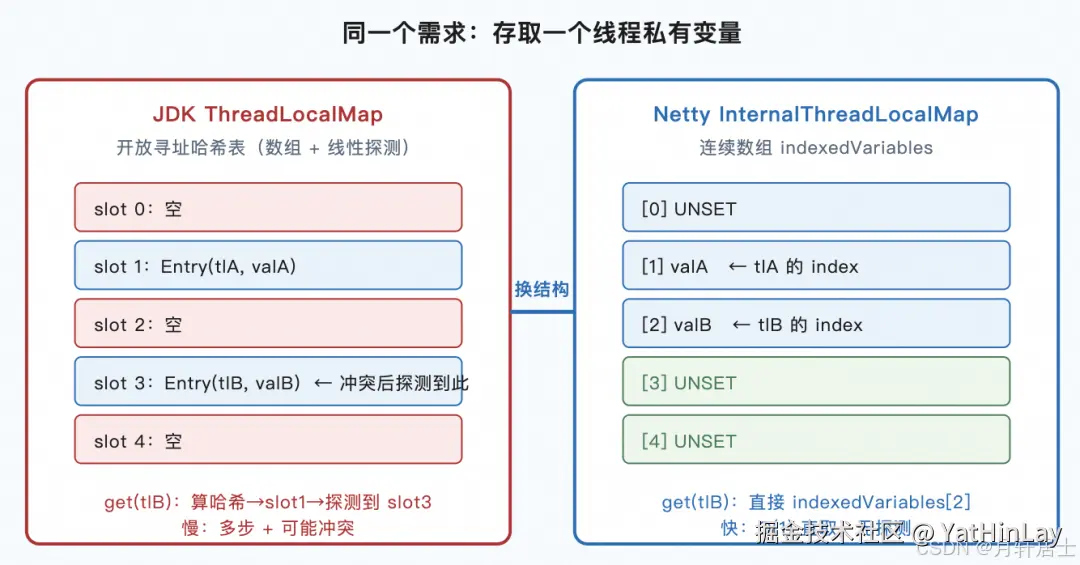 JDK ThreadLocalMap 与 Netty InternalThreadLocalMap 结构对比