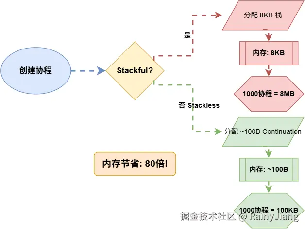 超轻协程.png