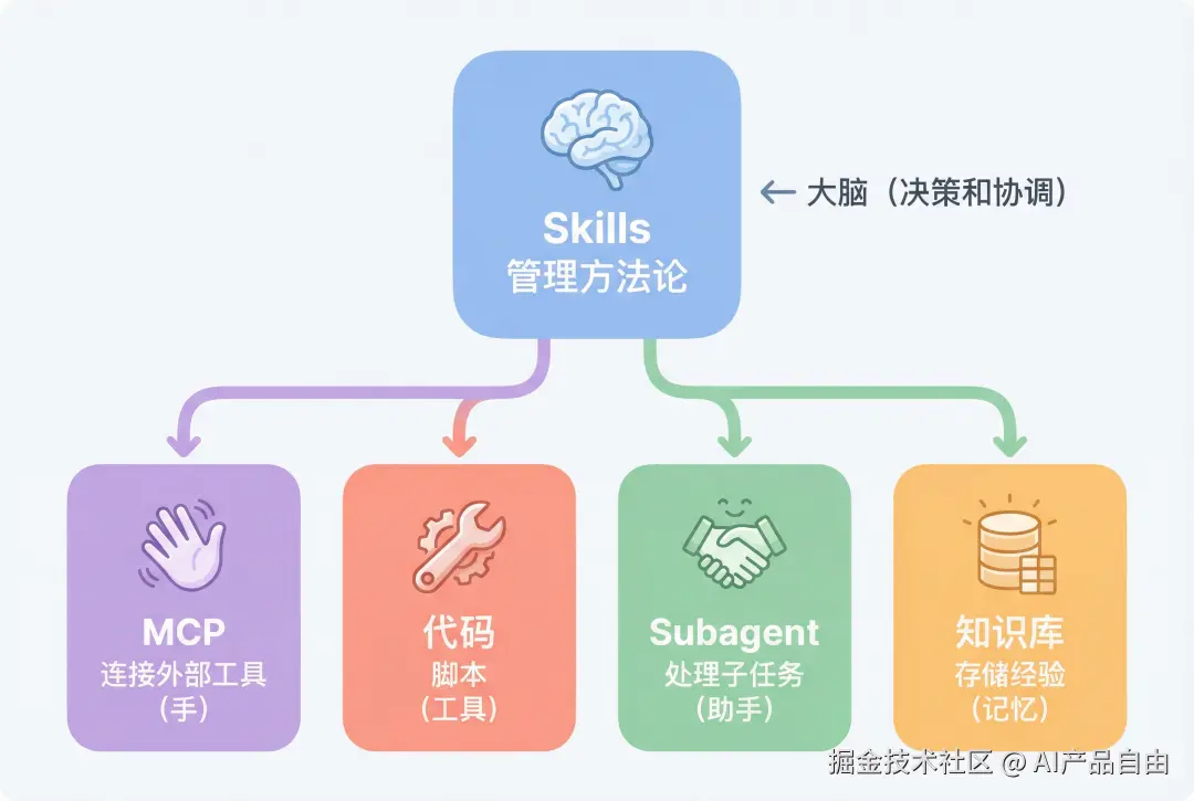skills 管理