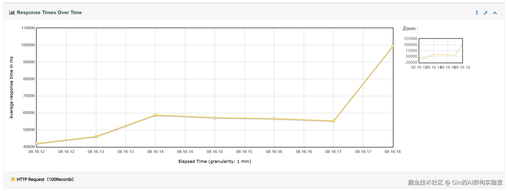 Response Times Over Time.png