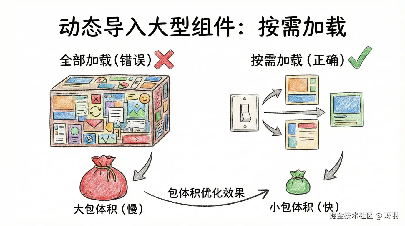 策略5：动态导入组件