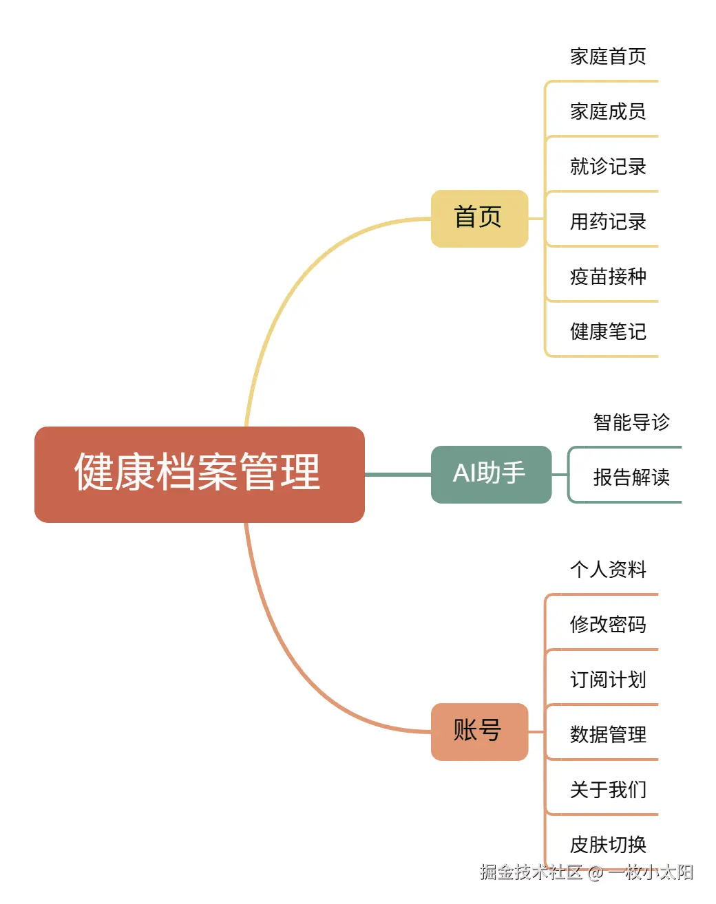 家庭健康档案-系统页面结构.png