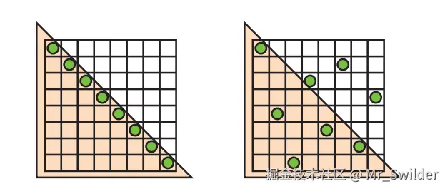 图5.27：N-rooks采样。左侧是一个合法的N-rooks采样模式，但是对于平行于对角线的三角形边界，它的捕获效果会很差，因为当这个三角形稍微移动一点， 那么所有的样本位置就会全部位于三角形内部或者全部位于三角形之外。右图也是一个合法的N-rooks采样模式，它可以更加有效地捕获这种边缘以及其他类型的边缘。