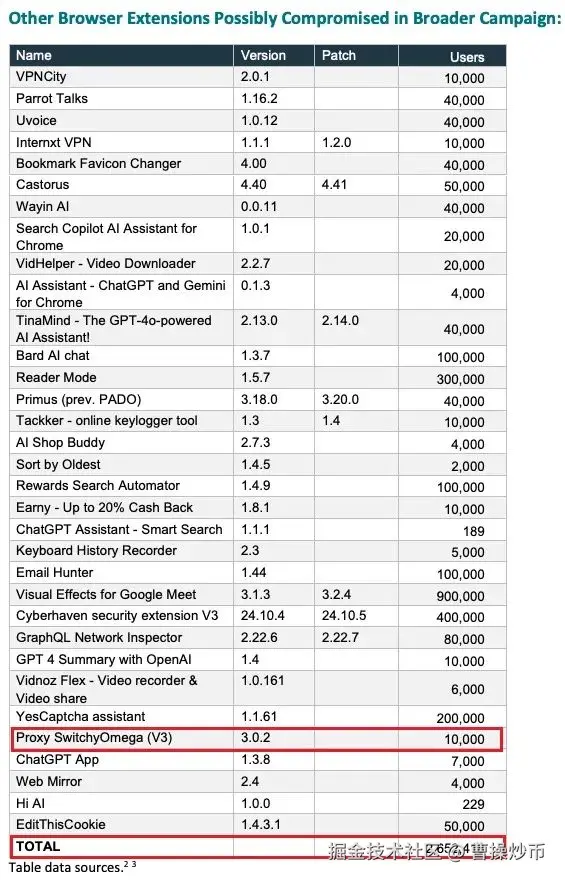 谷歌插件再出风险事件：SwitchyOmega被曝盗取私钥，如何防范插件被篡改？