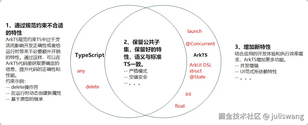 ArkTS与TypeScript的关系