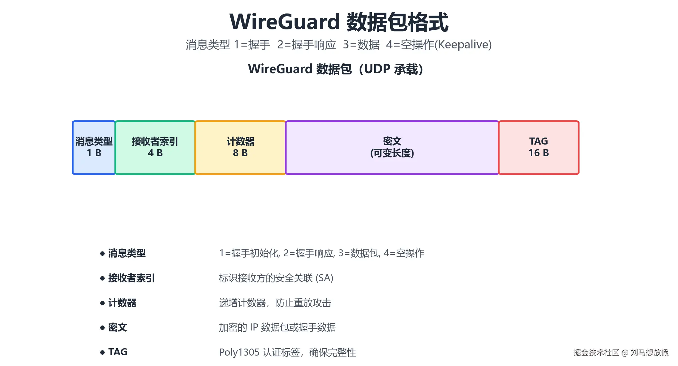 图3：WireGuard 数据包格式