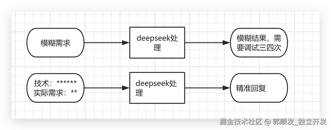 流程图对比 - 模糊需求 vs 结构化指令