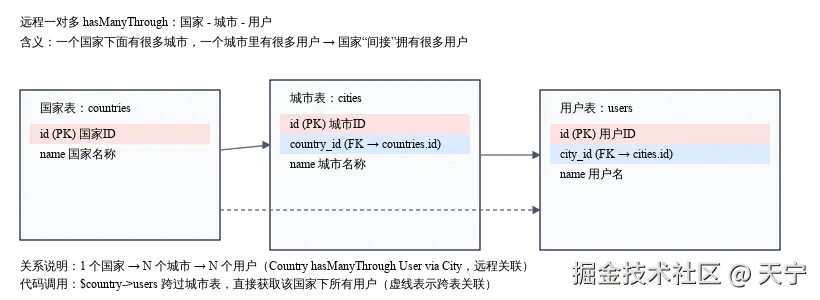 远程一对多关联_国家城市用户.svg