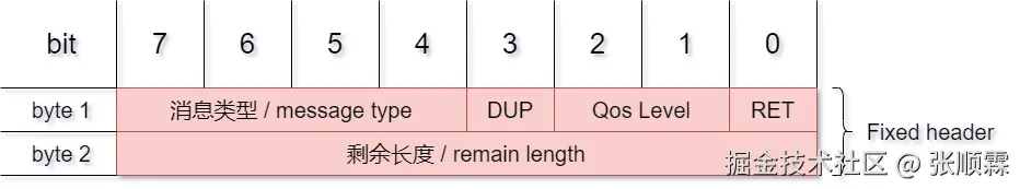 MQTT固定头部分