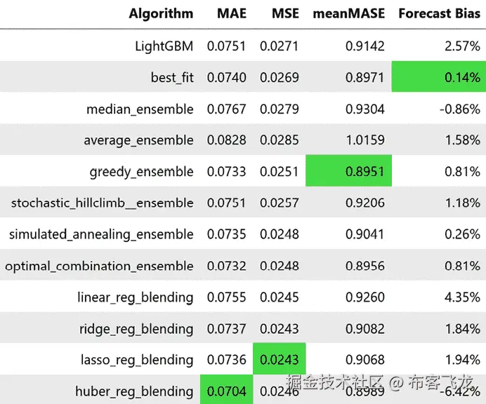 图 9.9 – 混合模型的聚合指标