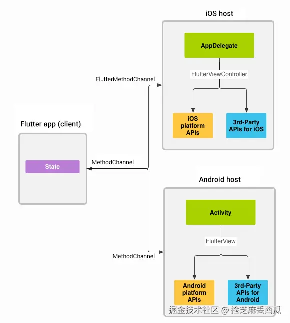 Platform channels architecture