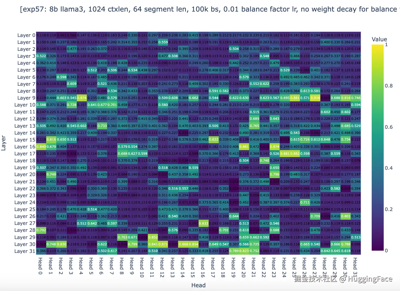 Figure 5a: global weights’s heatmap