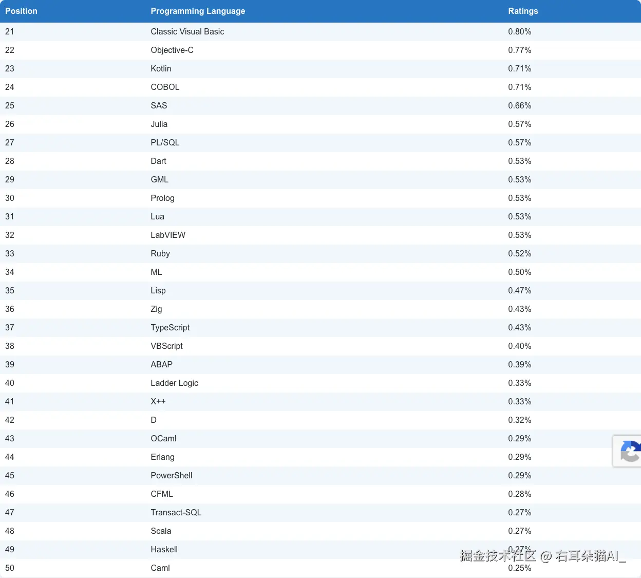 TIOBE Top 21-50 编程语言